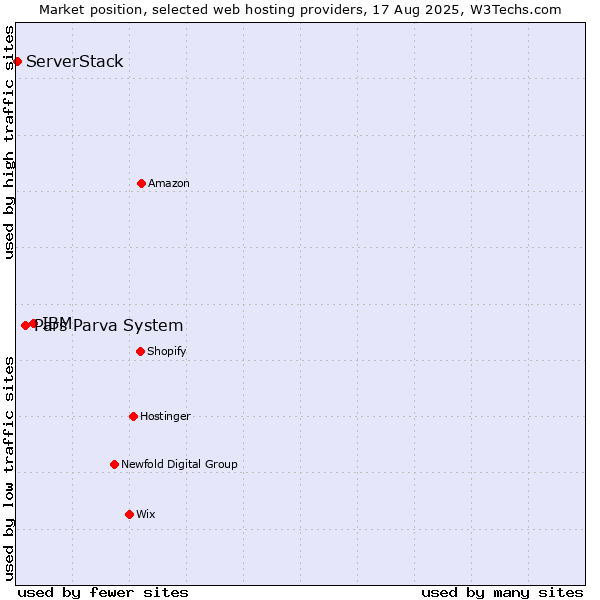 Market position of IBM vs. Pars Parva System vs. ServerStack