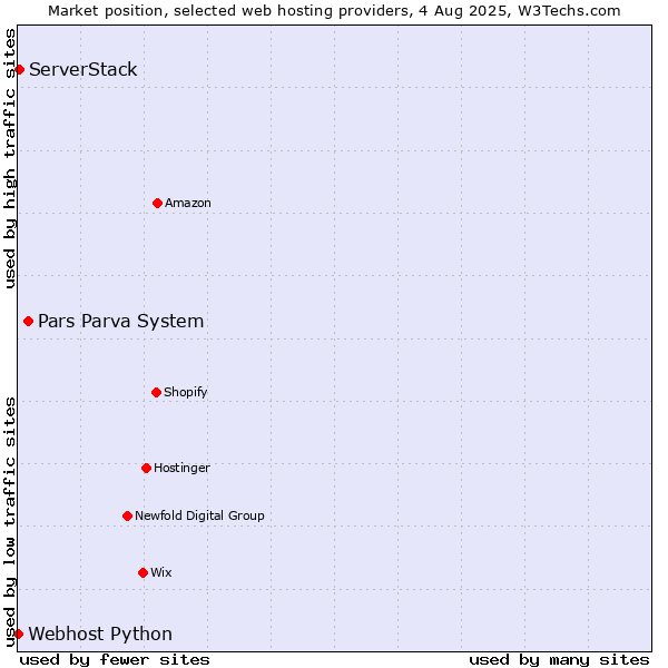 Market position of Pars Parva System vs. ServerStack vs. Webhost Python