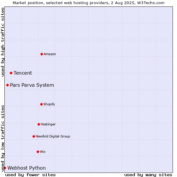Market position of Tencent vs. Pars Parva System vs. Webhost Python