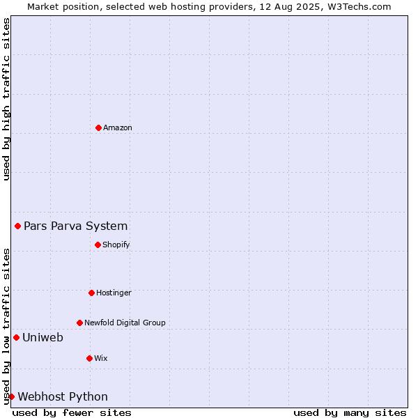 Market position of Pars Parva System vs. Uniweb vs. Webhost Python