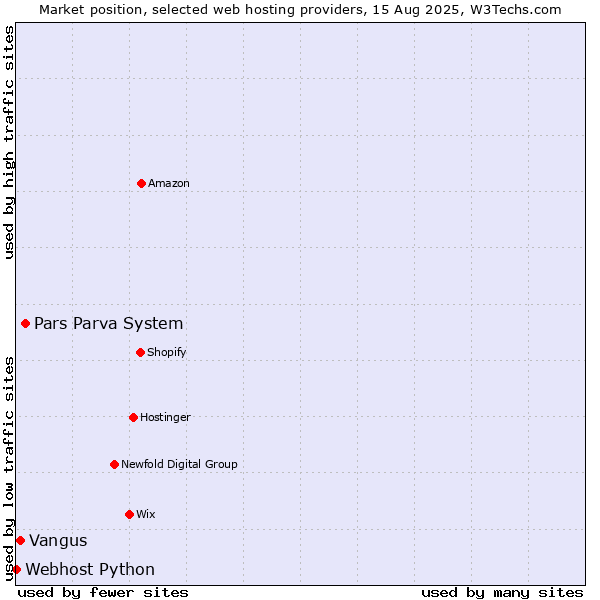 Market position of Pars Parva System vs. Vangus vs. Webhost Python