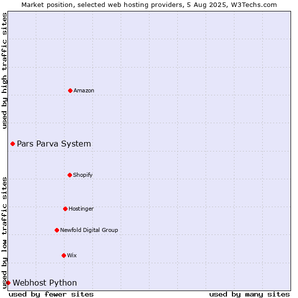 Market position of Pars Parva System vs. Webhost Python
