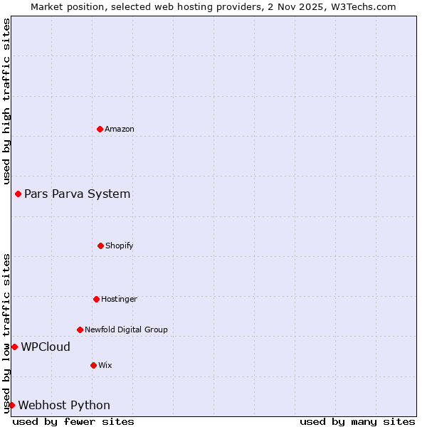 Market position of Pars Parva System vs. WPCloud vs. Webhost Python