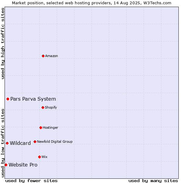 Market position of Pars Parva System vs. Wildcard vs. Website Pro