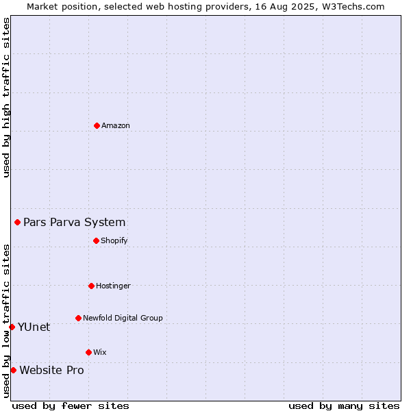 Market position of Pars Parva System vs. Website Pro vs. YUnet