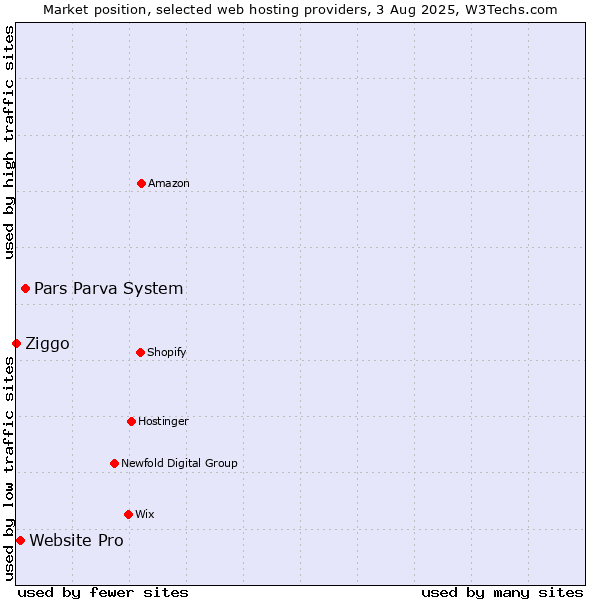 Market position of Pars Parva System vs. Website Pro vs. Ziggo