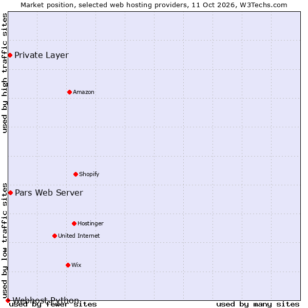 Market position of Pars Web Server vs. Private Layer vs. Webhost Python