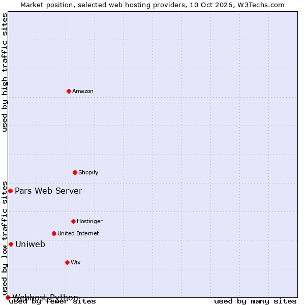 Market position of Uniweb vs. Pars Web Server vs. Webhost Python