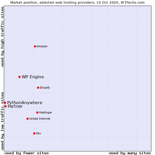 Market position of WP Engine vs. Partner vs. PythonAnywhere