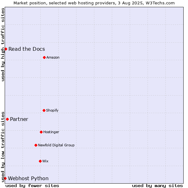 Market position of Partner vs. Read the Docs vs. Webhost Python