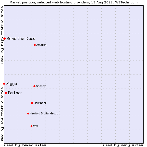 Market position of Partner vs. Read the Docs vs. Ziggo