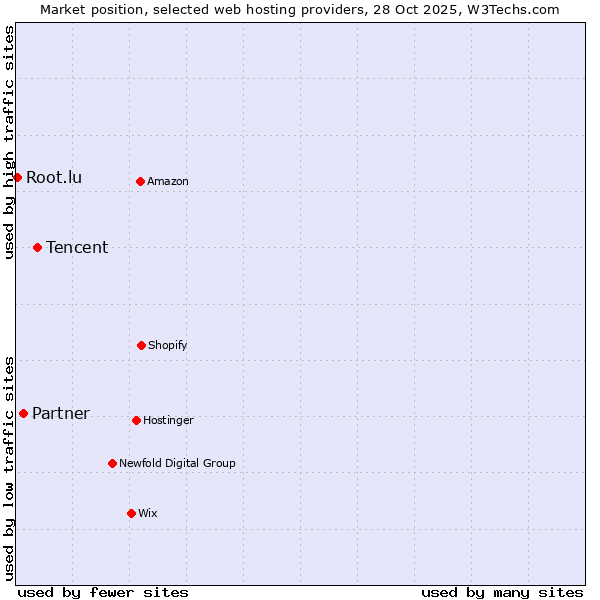 Market position of Tencent vs. Partner vs. Root.lu