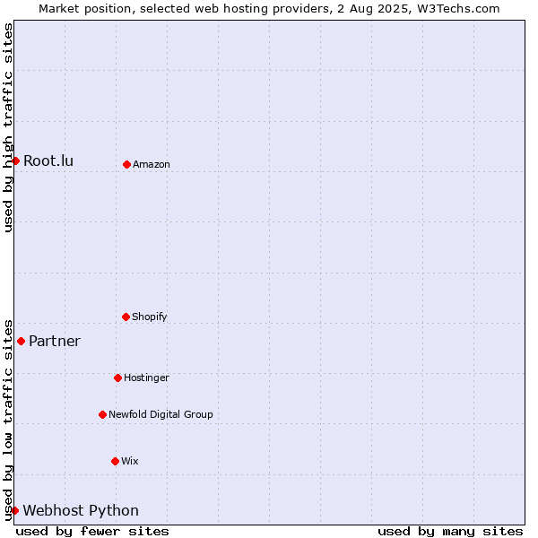 Market position of Partner vs. Root.lu vs. Webhost Python