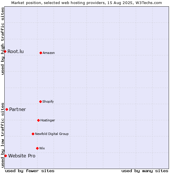 Market position of Partner vs. Website Pro vs. Root.lu
