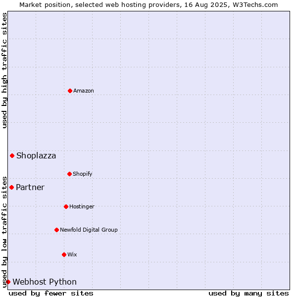 Market position of Shoplazza vs. Partner vs. Webhost Python