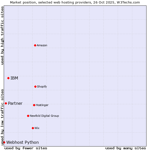 Market position of IBM vs. Partner vs. Webhost Python