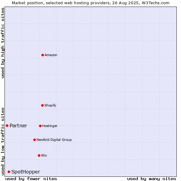 Market position of SpotHopper vs. Partner