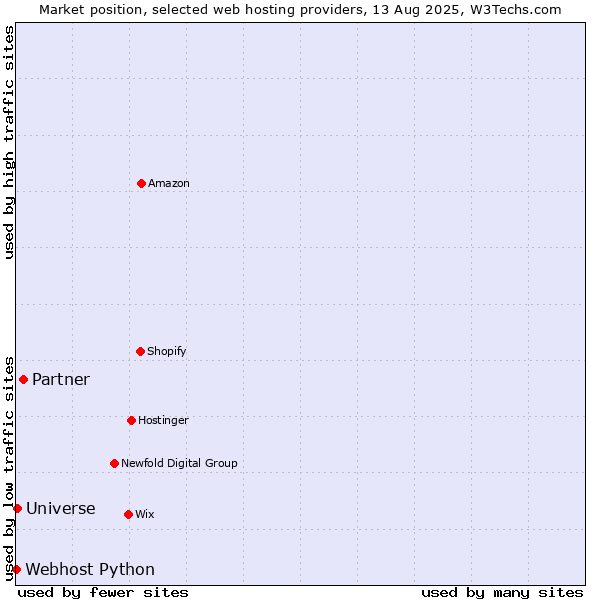 Market position of Partner vs. Universe vs. Webhost Python