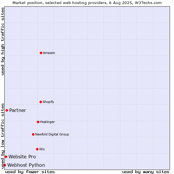 Market position of Partner vs. Website Pro vs. Webhost Python