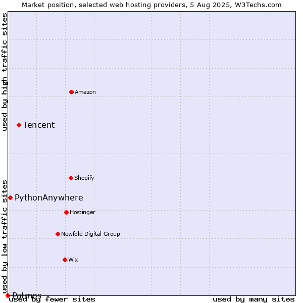Market position of Tencent vs. PythonAnywhere vs. Patmos