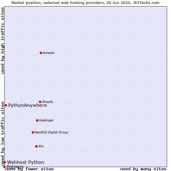 Market position of PythonAnywhere vs. Webhost Python vs. Patmos