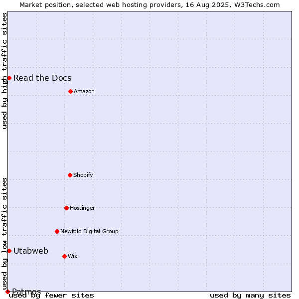 Market position of Read the Docs vs. Utabweb vs. Patmos