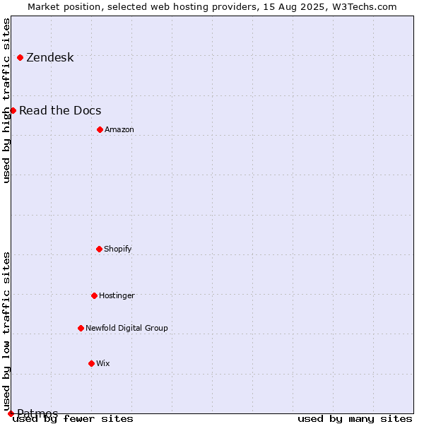 Market position of Zendesk vs. Read the Docs vs. Patmos