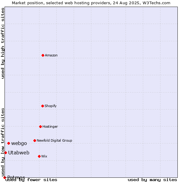 Market position of webgo vs. Utabweb vs. Patmos