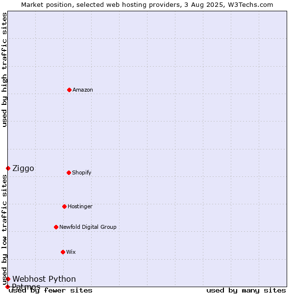 Market position of Ziggo vs. Webhost Python vs. Patmos