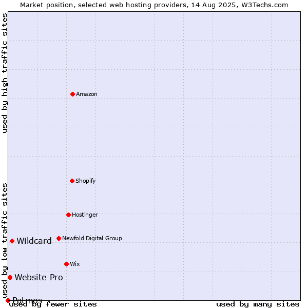 Market position of Wildcard vs. Website Pro vs. Patmos
