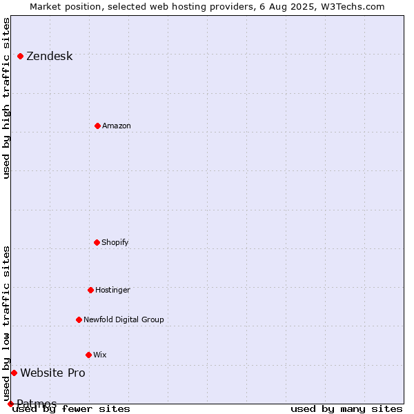 Market position of Zendesk vs. Website Pro vs. Patmos