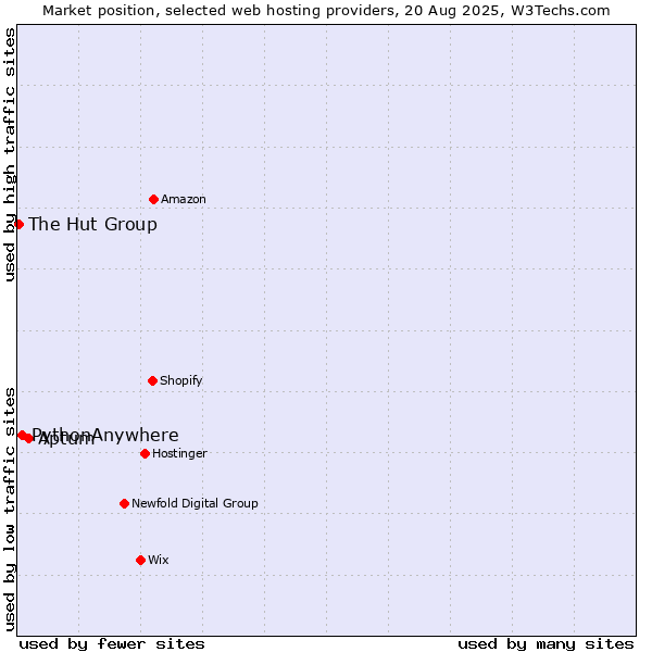 Market position of Aptum vs. PythonAnywhere vs. The Hut Group