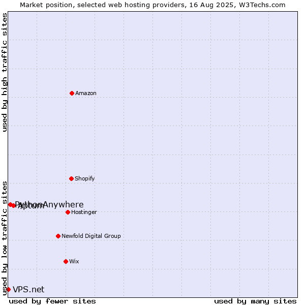 Market position of Aptum vs. PythonAnywhere vs. VPS.net