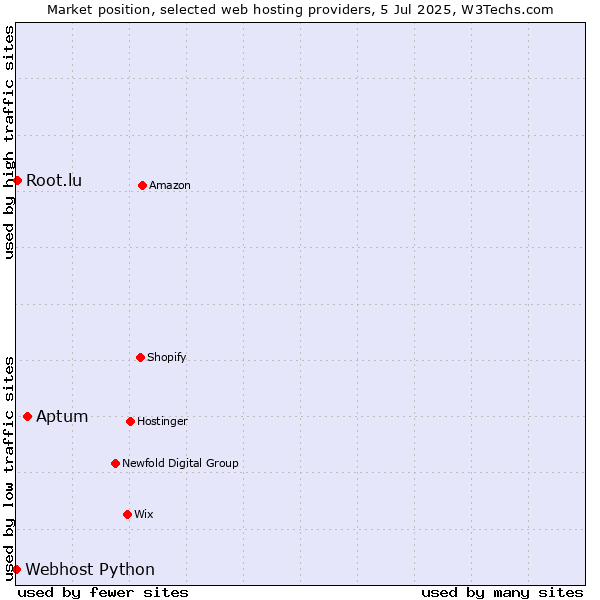 Market position of Aptum vs. Root.lu vs. Webhost Python