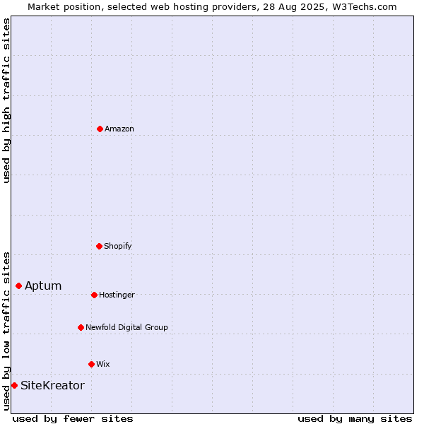 Market position of Aptum vs. SiteKreator