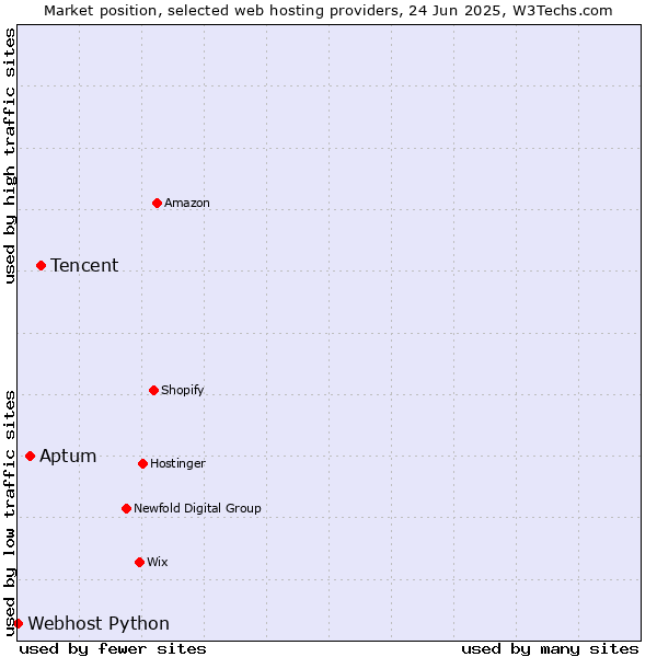 Market position of Tencent vs. Aptum vs. Webhost Python