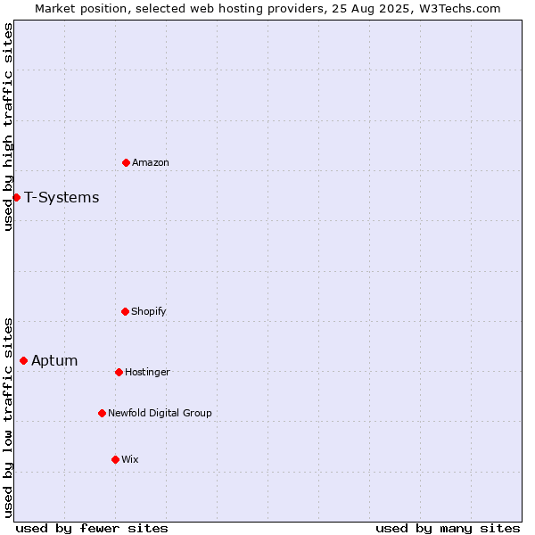 Market position of Aptum vs. T-Systems