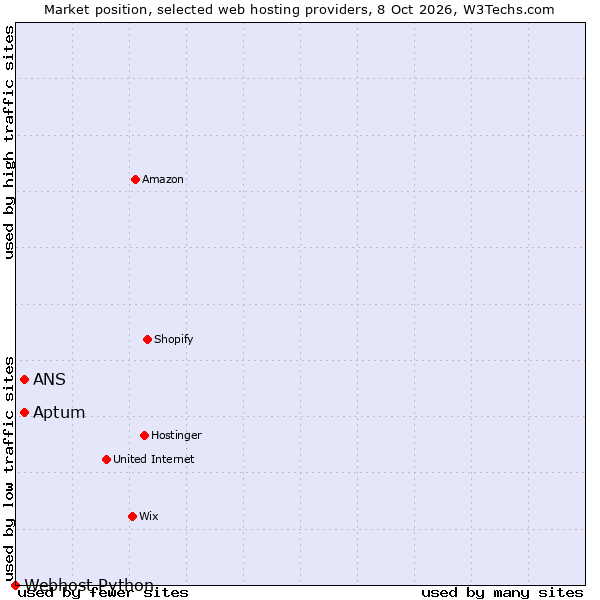 Market position of Aptum vs. ANS vs. Webhost Python