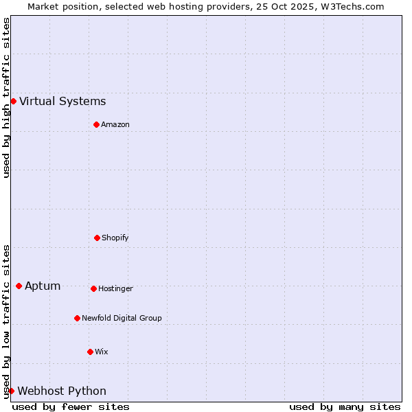 Market position of Aptum vs. Virtual Systems vs. Webhost Python