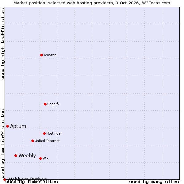 Market position of Weebly vs. Aptum vs. Webhost Python