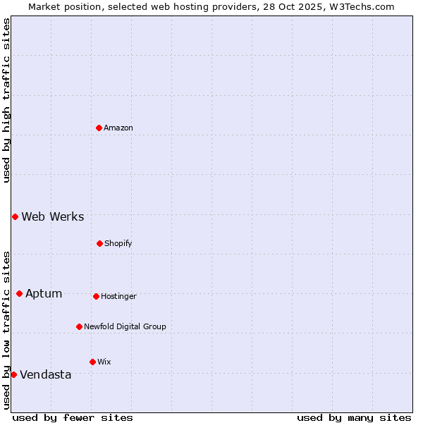 Market position of Aptum vs. Web Werks vs. Vendasta