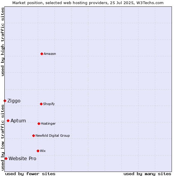 Market position of Aptum vs. Website Pro vs. Ziggo