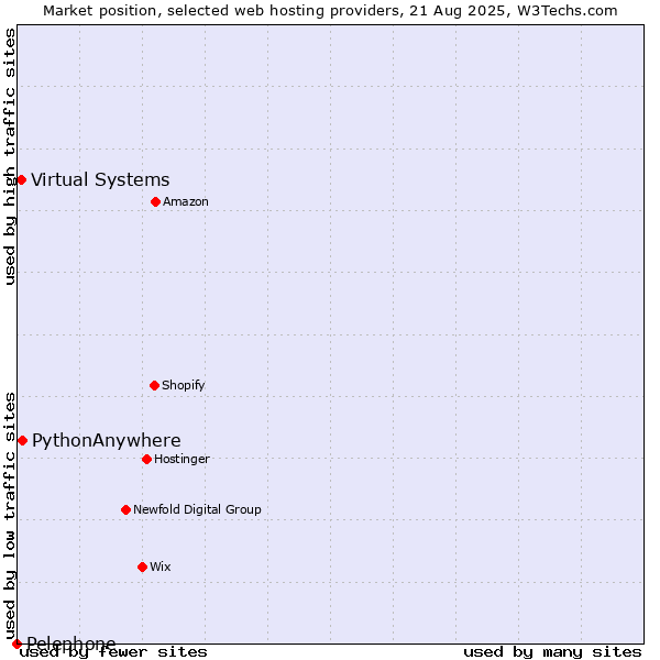 Market position of PythonAnywhere vs. Virtual Systems vs. Pelephone