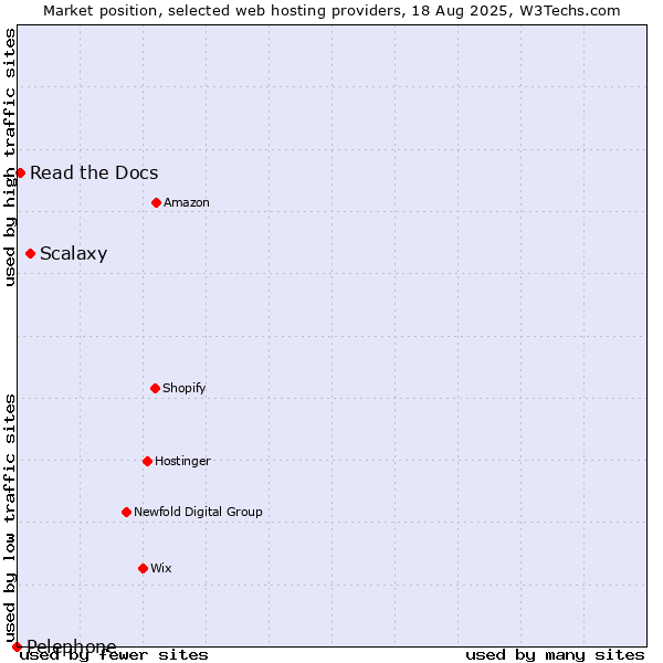 Market position of Scalaxy vs. Read the Docs vs. Pelephone