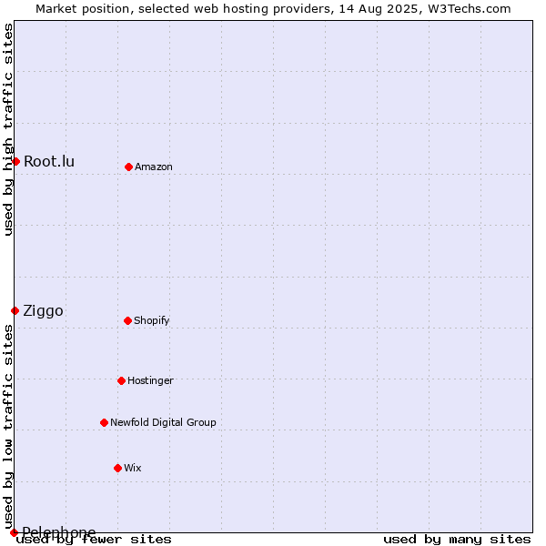 Market position of Root.lu vs. Ziggo vs. Pelephone