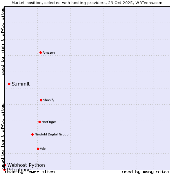 Market position of Summit vs. Webhost Python vs. Pelephone