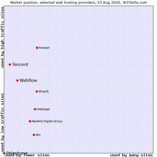 Market position of Webflow vs. Tencent vs. Pelephone