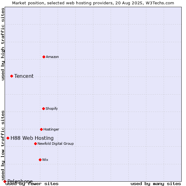 Market position of Tencent vs. H88 Web Hosting vs. Pelephone