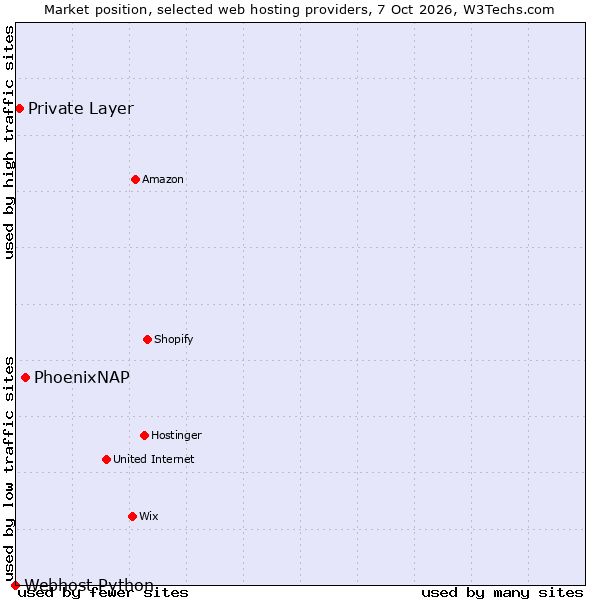 Market position of PhoenixNAP vs. Private Layer vs. Webhost Python