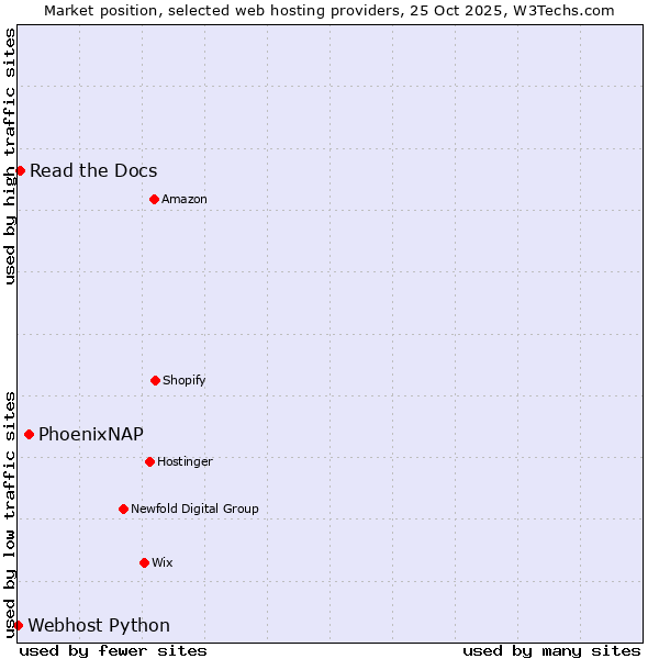 Market position of PhoenixNAP vs. Read the Docs vs. Webhost Python